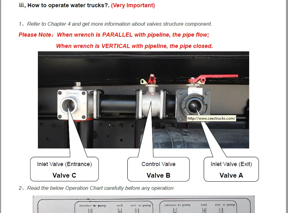BEIBEN Water Tanker Truck Operation Manual